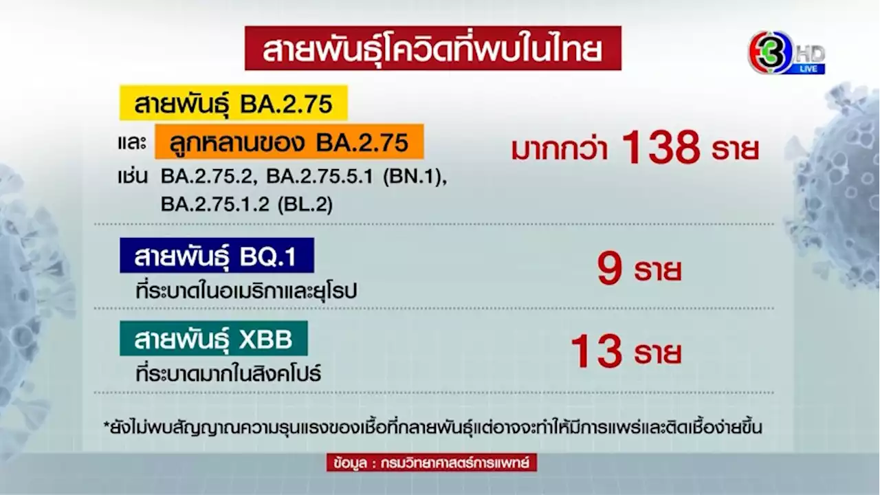 จับตา! โควิดกลายพันธุ์ในไทย BQ.1 พบแล้ว 9 ราย - XBB 13 ราย กรมวิทย์ฯชี้ แพร่เร็ว ติดเชื้อง่าย