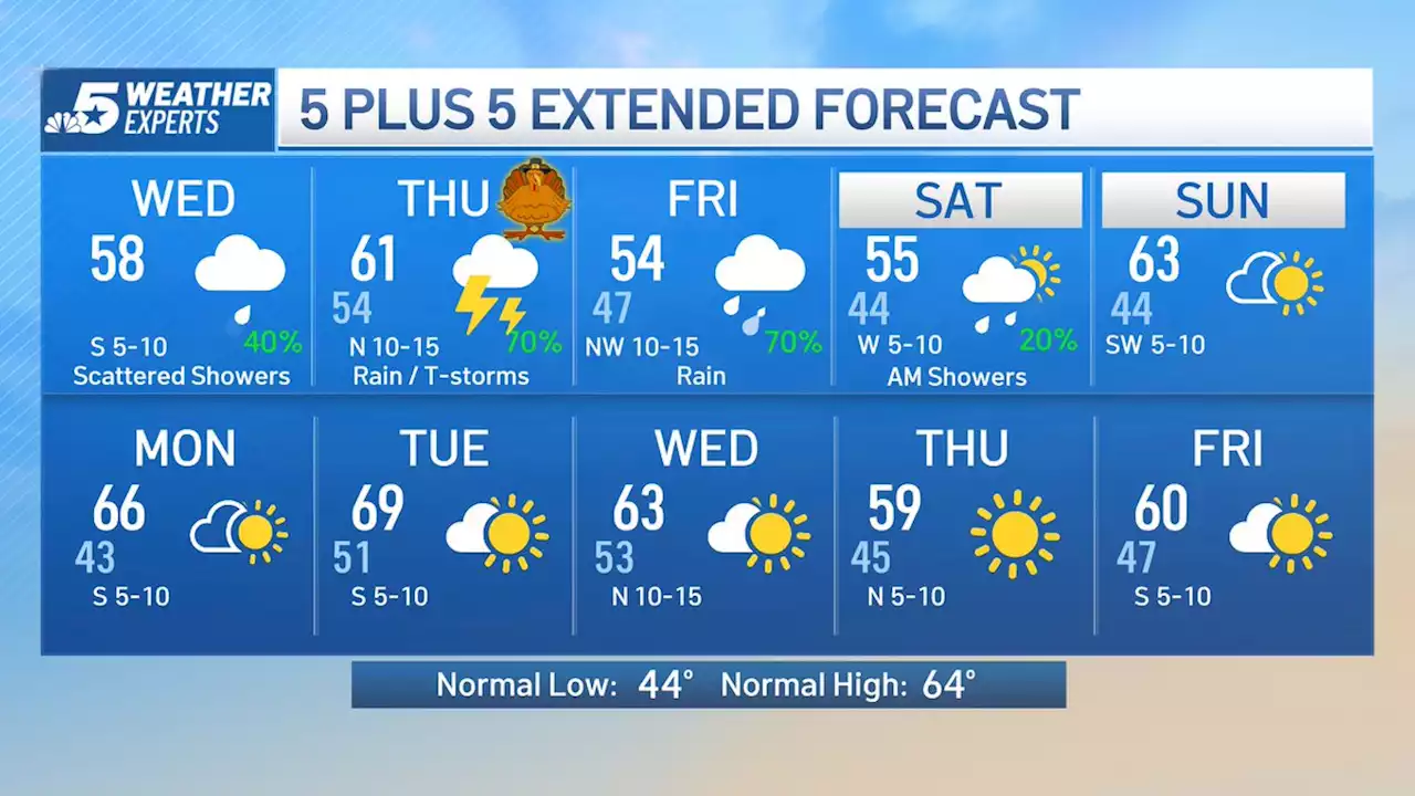 NBC 5 Forecast: Rain for Thanksgiving