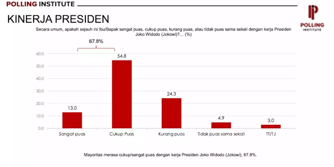 Kepuasan Publik terhadap Kinerja Presiden Naik 5 Persen hanya Dalam 2 Bulan