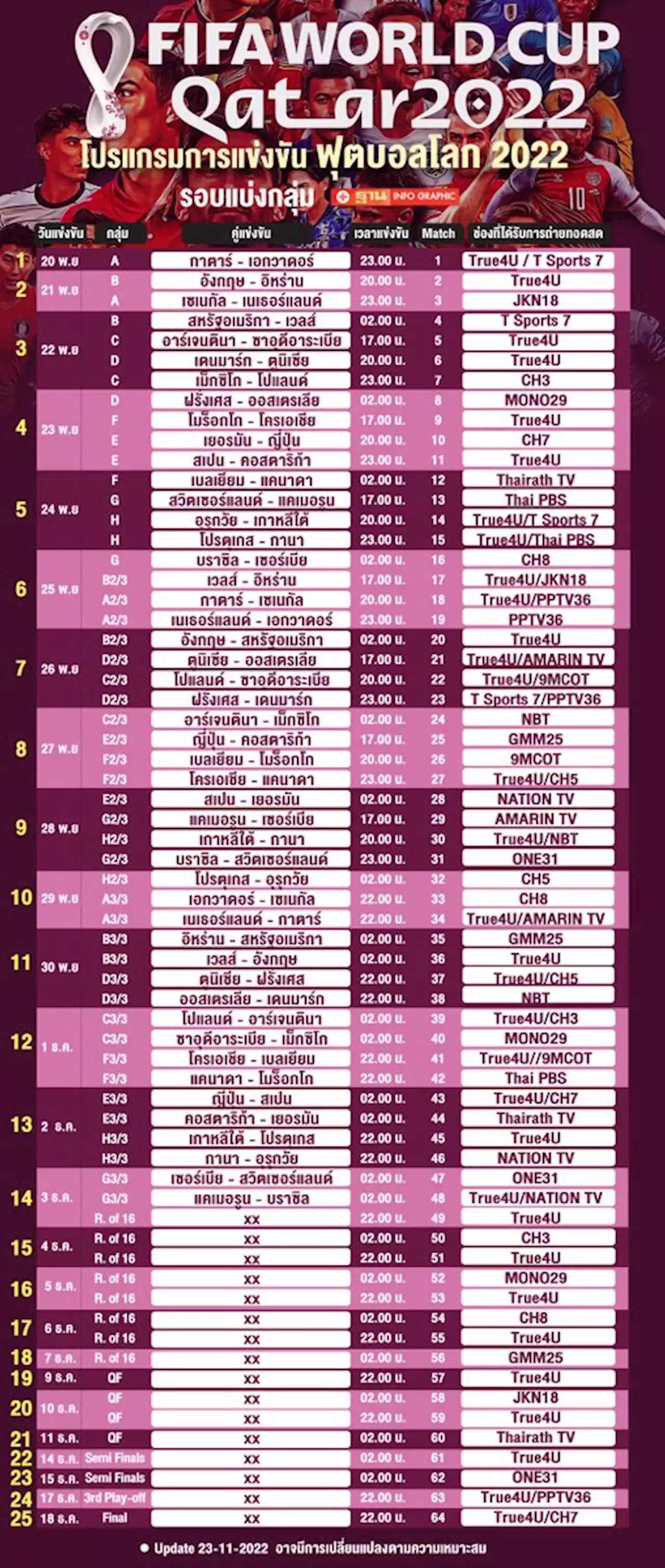 กกท.เปิดตารางถ่ายทอดสด ฟุตบอลโลก 2022 หลังจัดสรรใหม่ 16 แมทช์