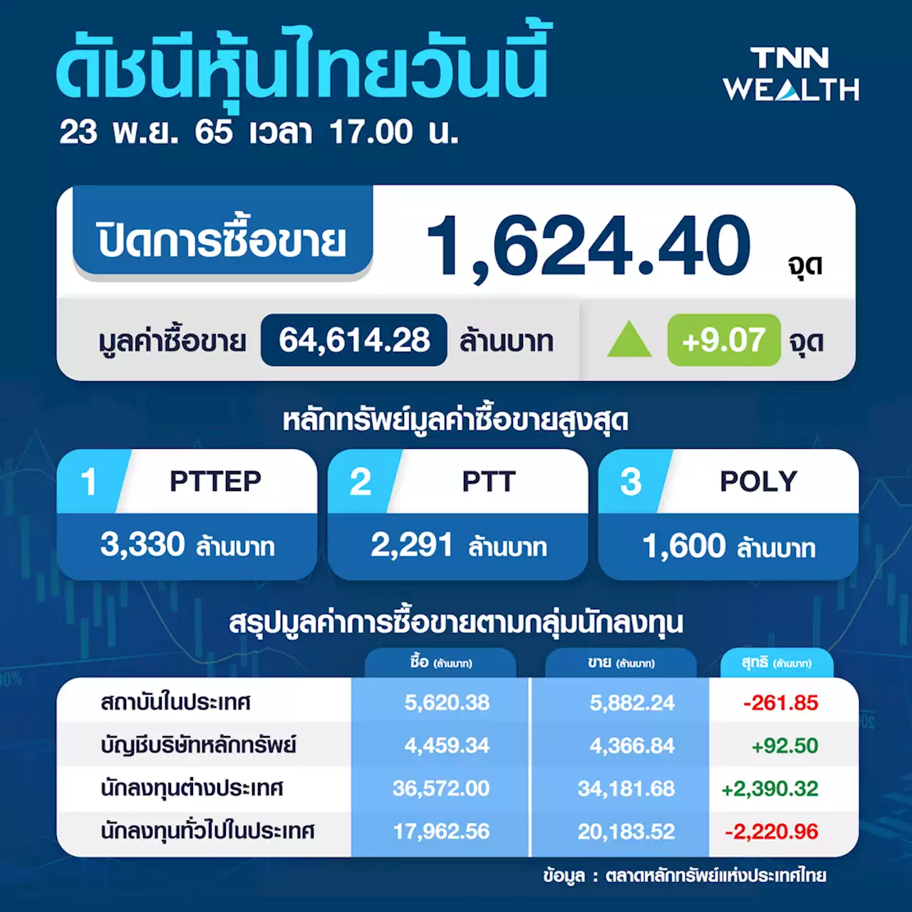 หุ้นไทยปิดวันนี้บวก 9.07 จุด มูลค่าซื้อขาย 64,614 ล้านบาท