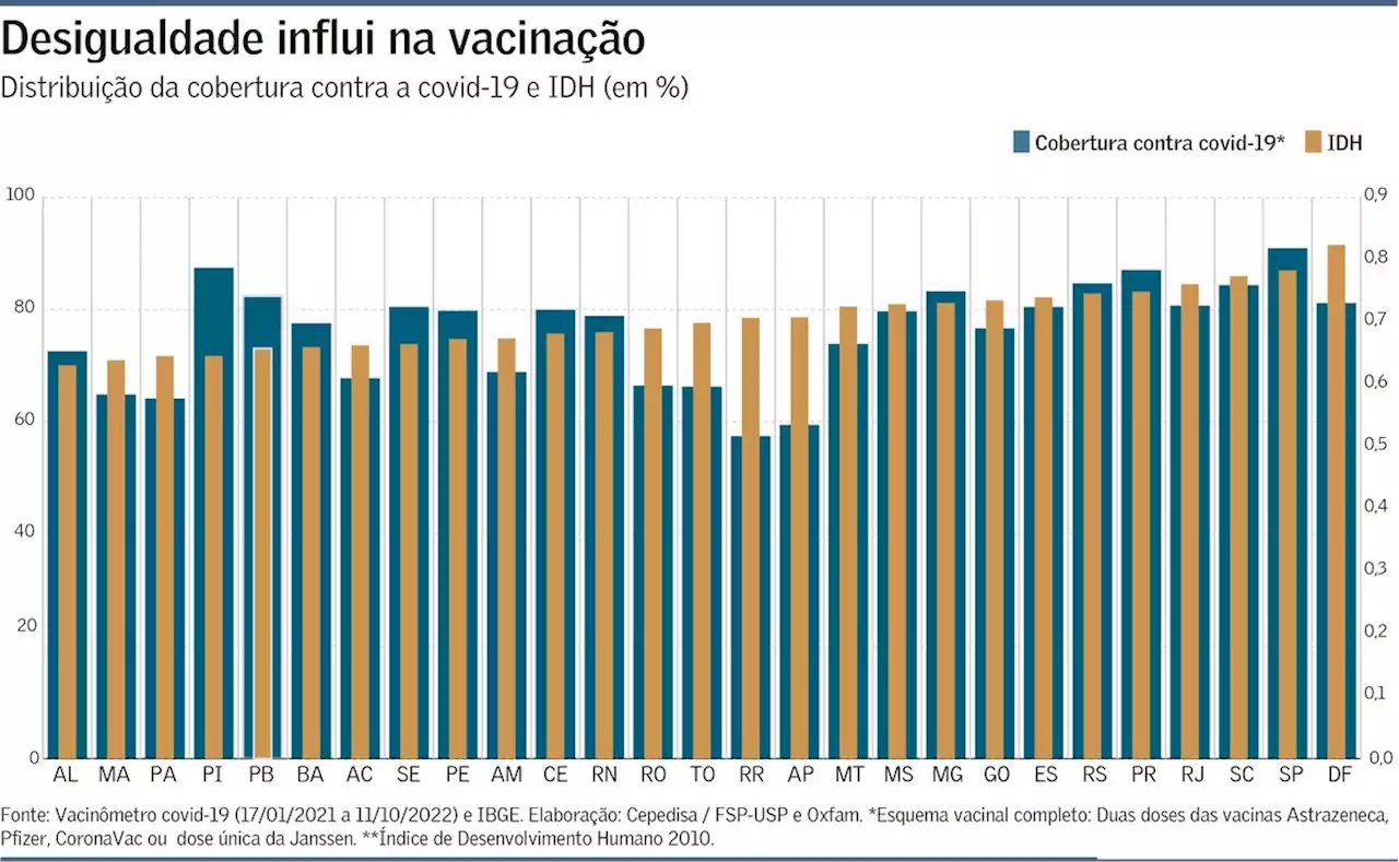 SP foi único Estado a vacinar 90% contra covid-19, diz Oxfam Brasil