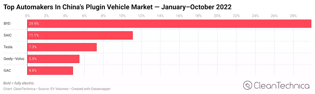 China Electric Car Sales — 22% Fully Electric, 31% Have A Plug!