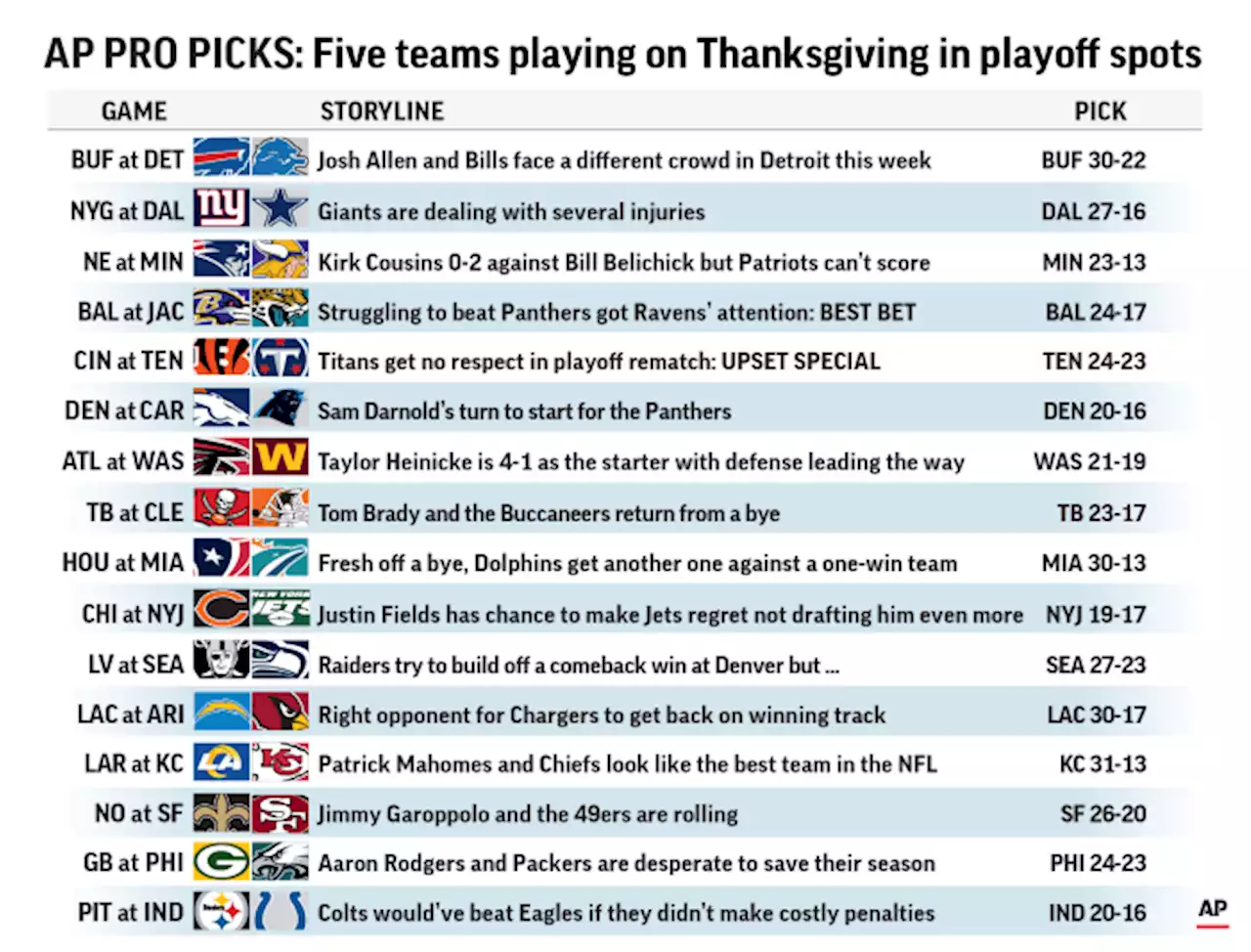 Thanksgiving slate features five winning football teams