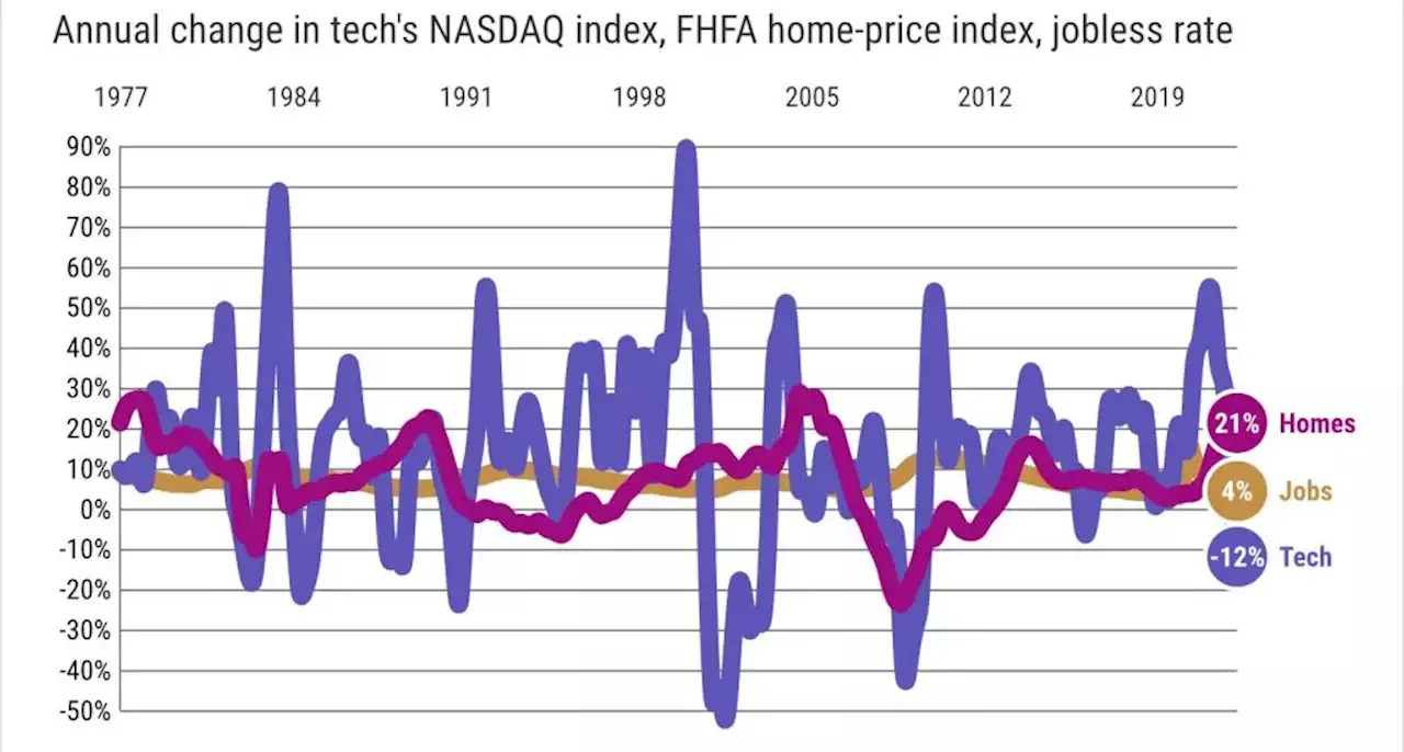 California’s economic double whammy: tech, housing losses mount