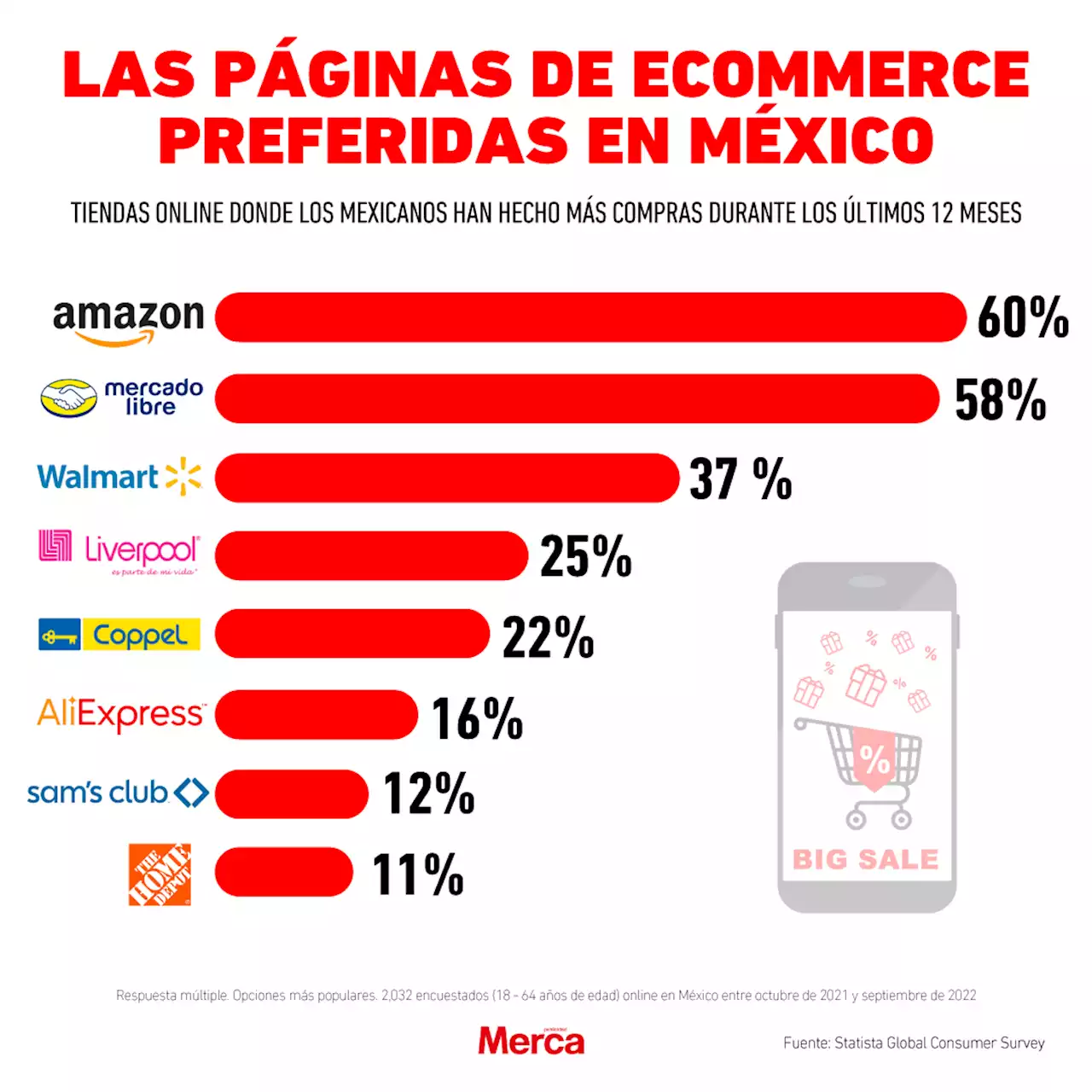 Gráfica del día: Las páginas de eCommerce preferidas en México