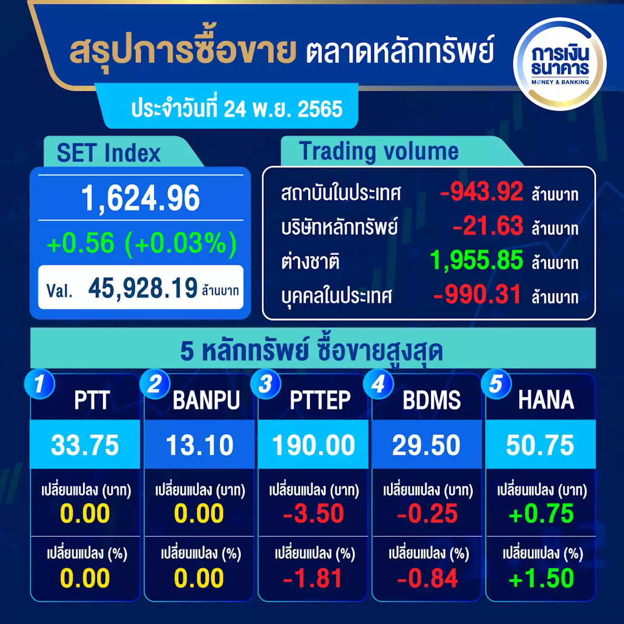 หุ้นไทยปิดบวก 0.56 จุด แรงซื้อกลุ่มโรงพยาบาลหนุน