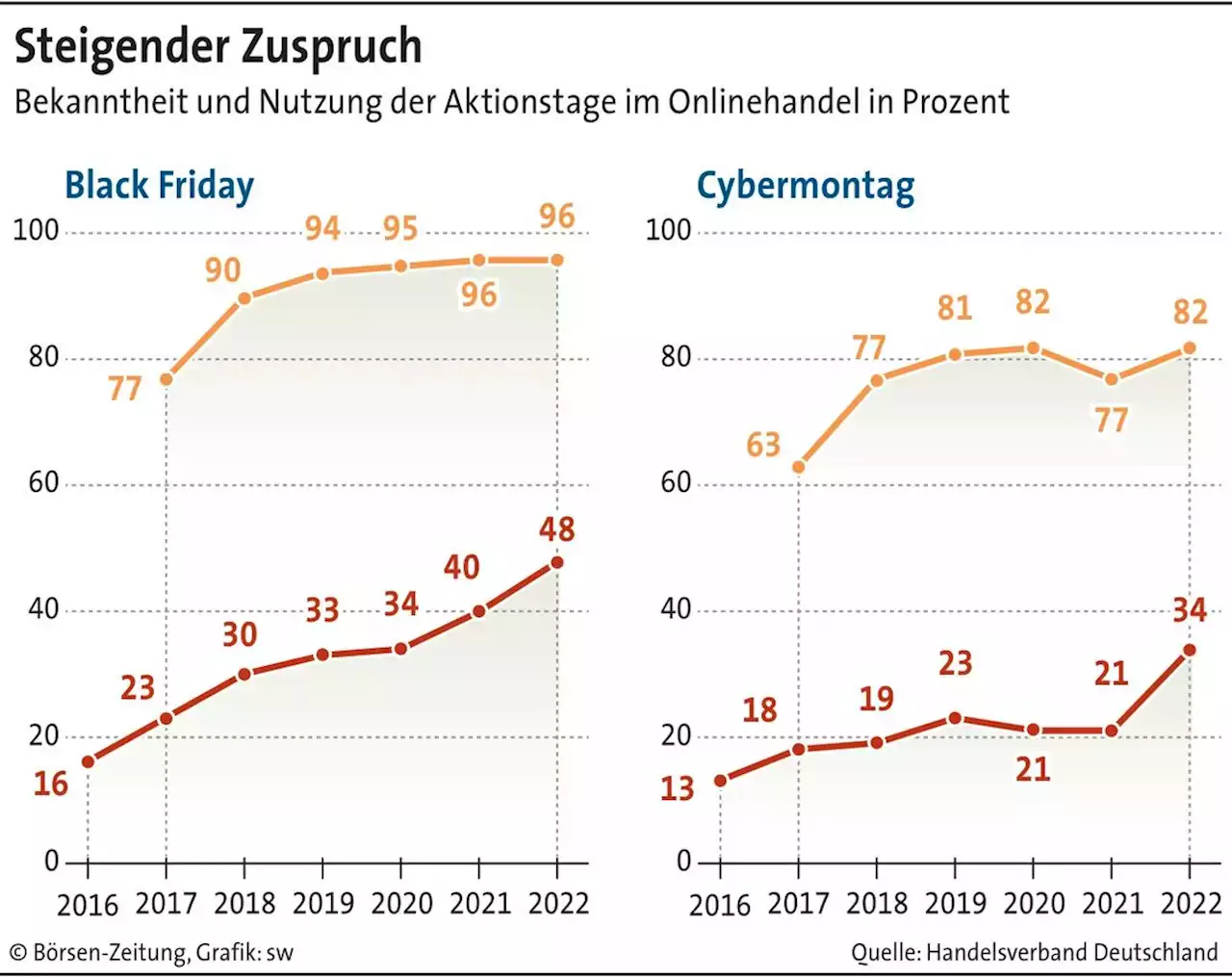 Handel ist vor Black Friday gespannt | Börsen-Zeitung