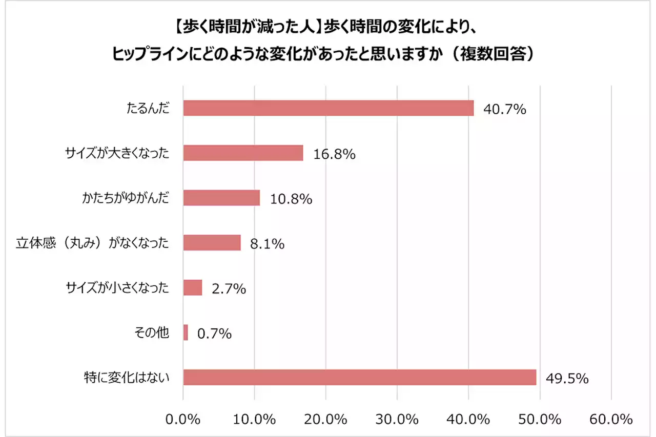 20～40代女性の「ヒップの悩み」、2位「大きい」、1位は? - トピックス｜Infoseekニュース