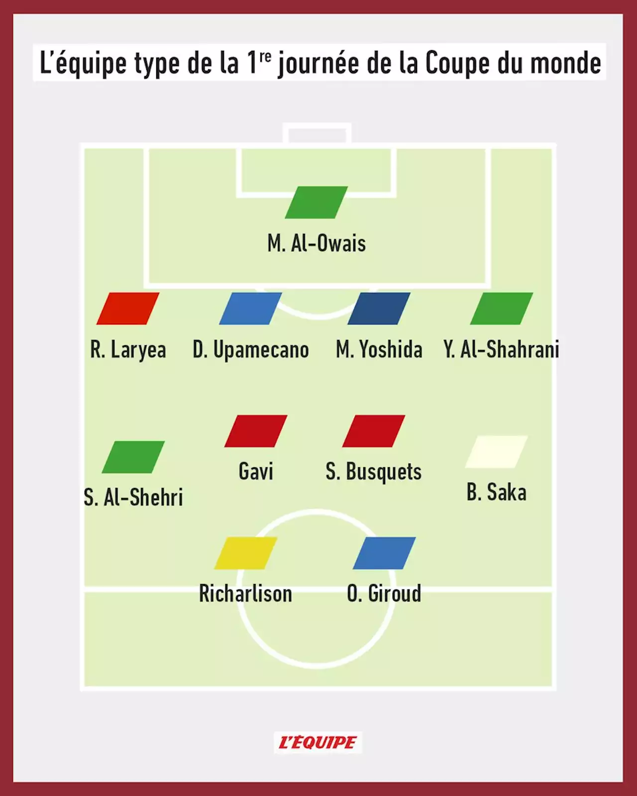 L'équipe type de la 1re journée de la Coupe du monde : deux exploits et deux Français