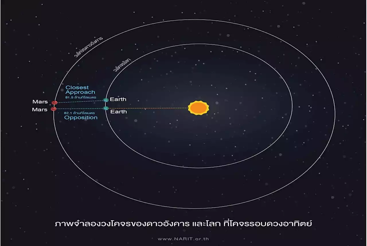 ชวนจับตา “ดาวอังคารใกล้โลกที่สุด” 1 ธ.ค.นี้