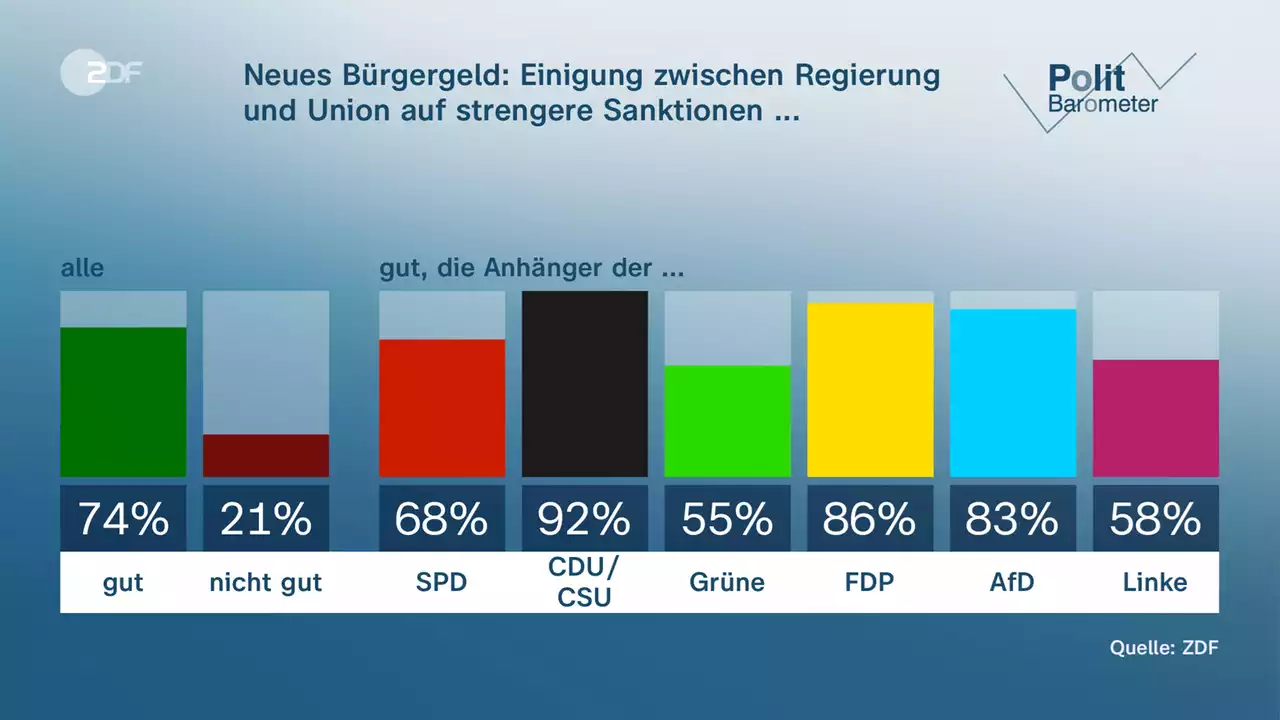 ZDF-Politbarometer: Sanktionen beim Bürgergeld richtig