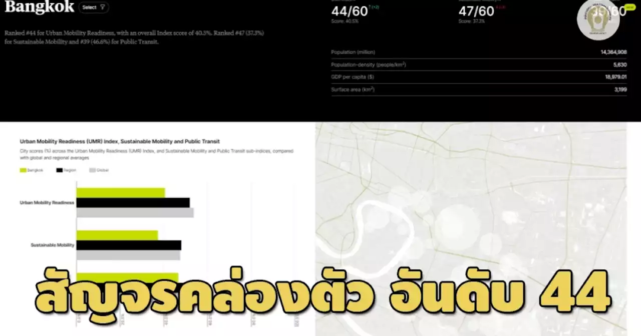 กทม.ติดอันดับ 44 ความคล่องตัวระบบสัญจรโลก-ชี้การบังคับใช้กฎหมายยังหย่อนยาน