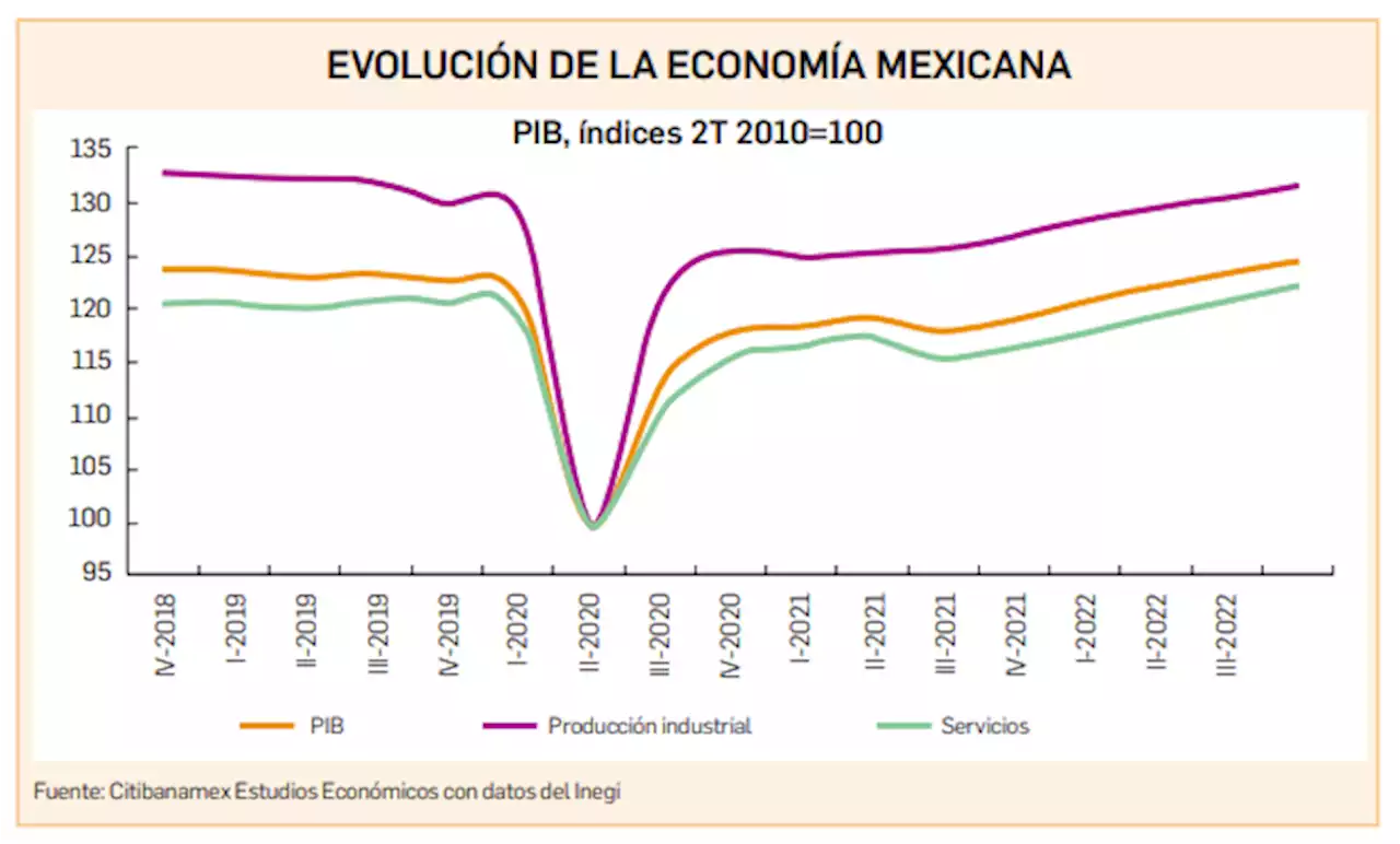 La Jornada: Recuperó la economía el nivel anterior a la pandemia: Inegi