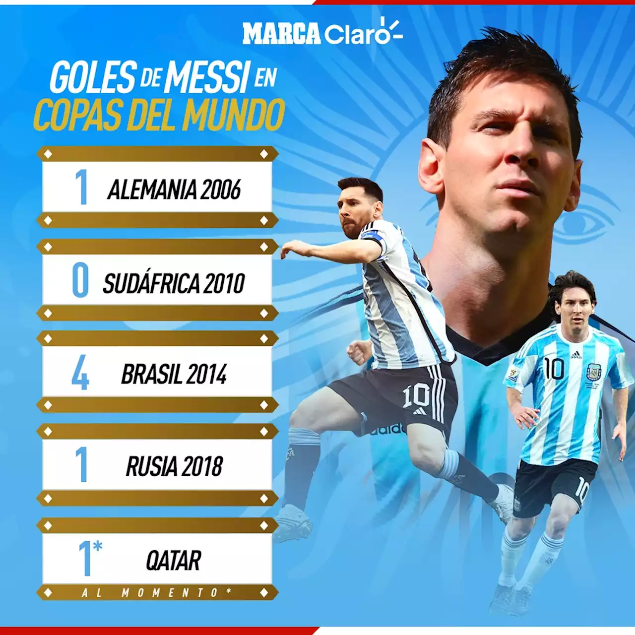 Goles de Messi en Mundiales: ¿Cómo le ha ido a Lionel en las Copas del Mundo?