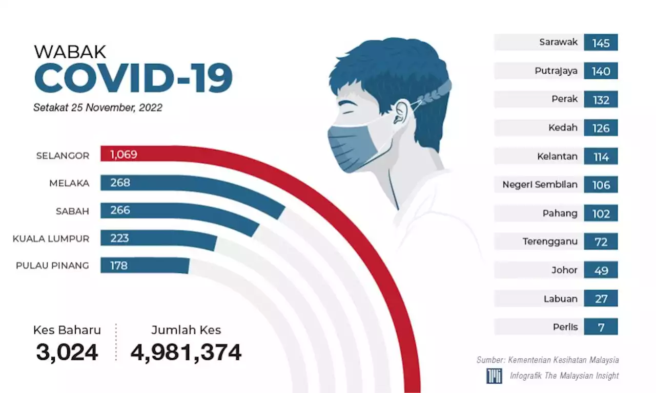 3,024 kes baharu Covid-19, 8 kematian | The Malaysian Insight