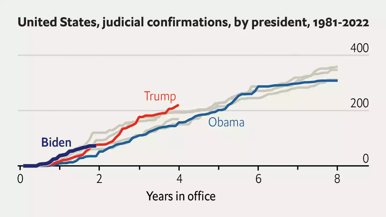 Joe Biden has appointed more female and non-white judges than any of his predecessors