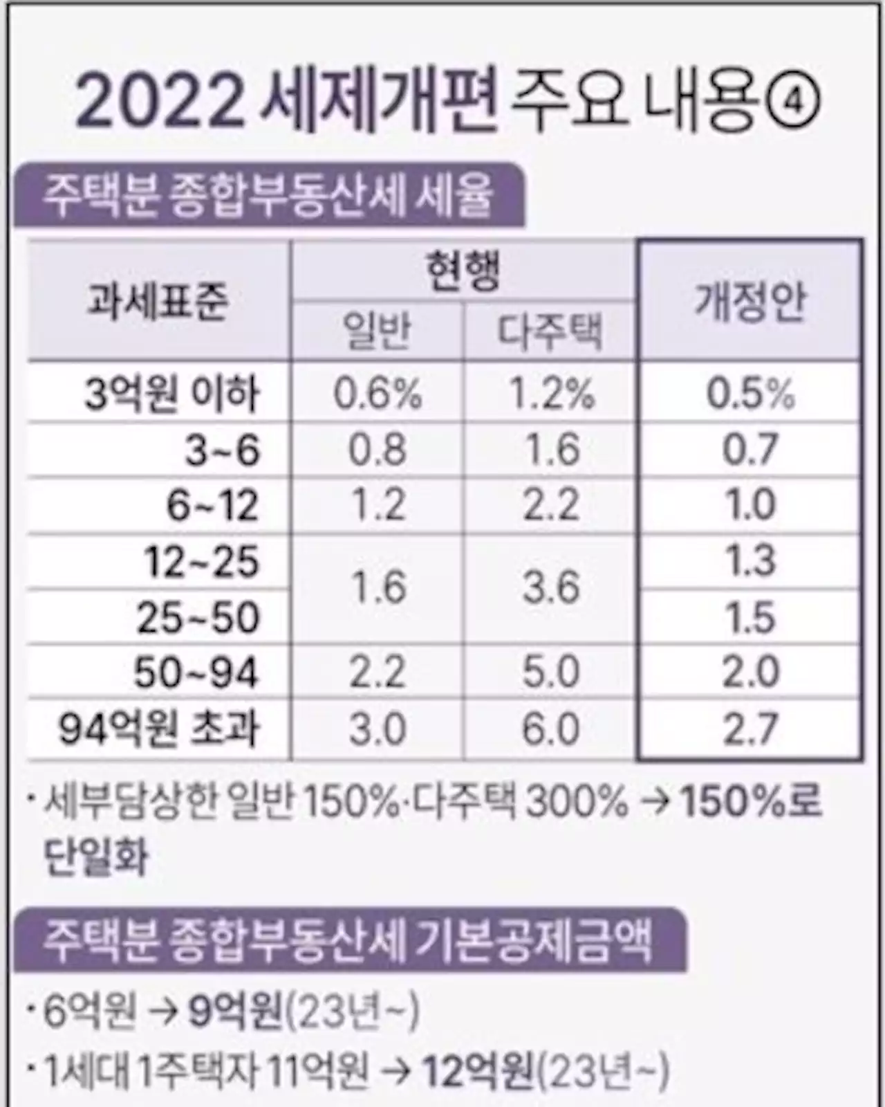 정부, '11억원 문턱' 민주 종부세안 거부…중과 폐지 고수 | 연합뉴스