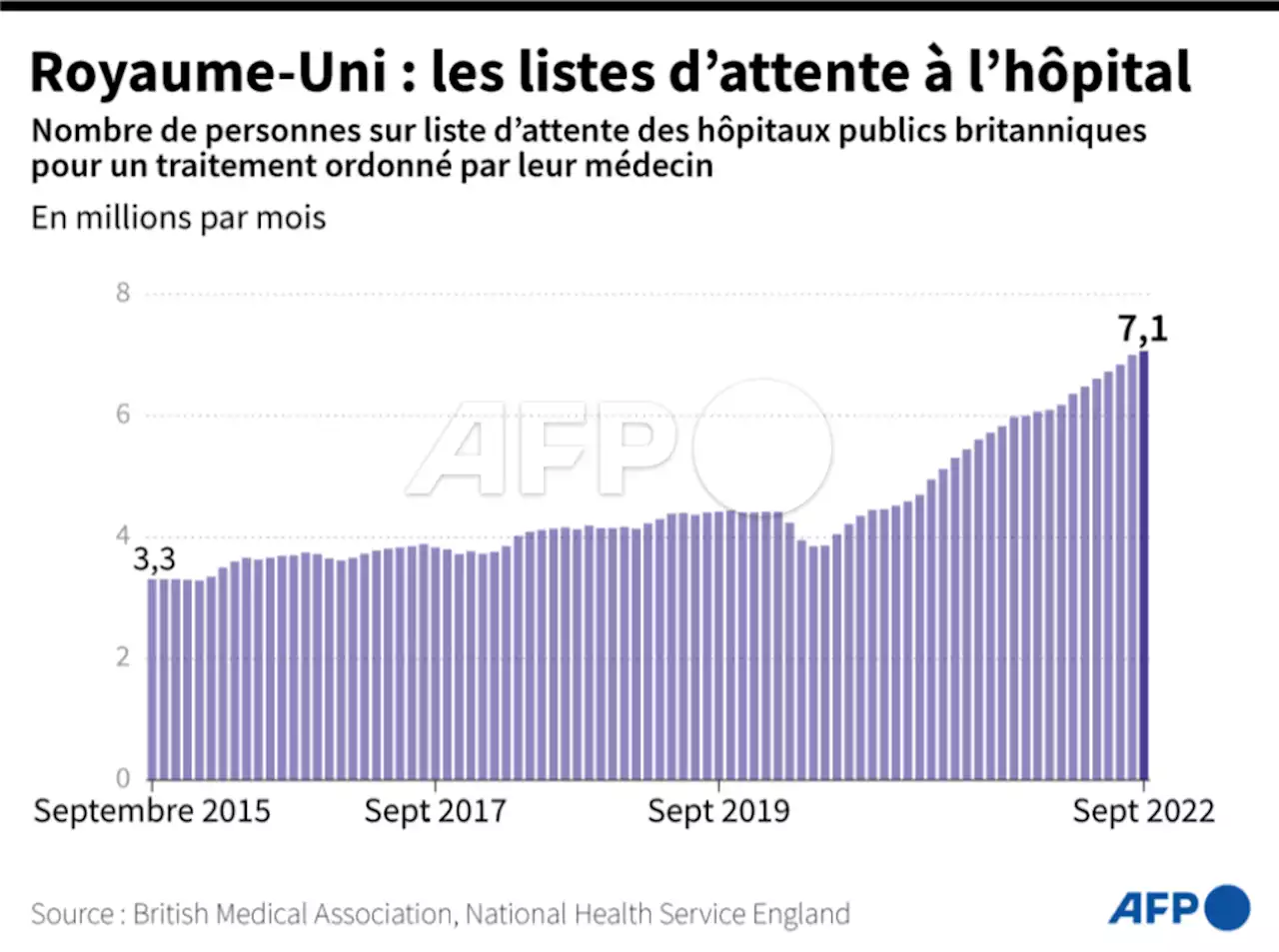 Royaume-Uni: la grève des infirmières symptomatique d'un système de santé à genoux