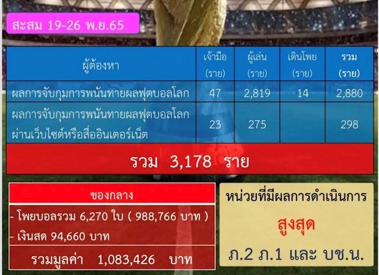 ตร.เผยรอบสัปดาห์จับนักพนันบอลกว่า 3 พันราย เตือนยูทูบเบอร์-เยาวชนอย่ายุ่งเกี่ยว : อินโฟเควสท์