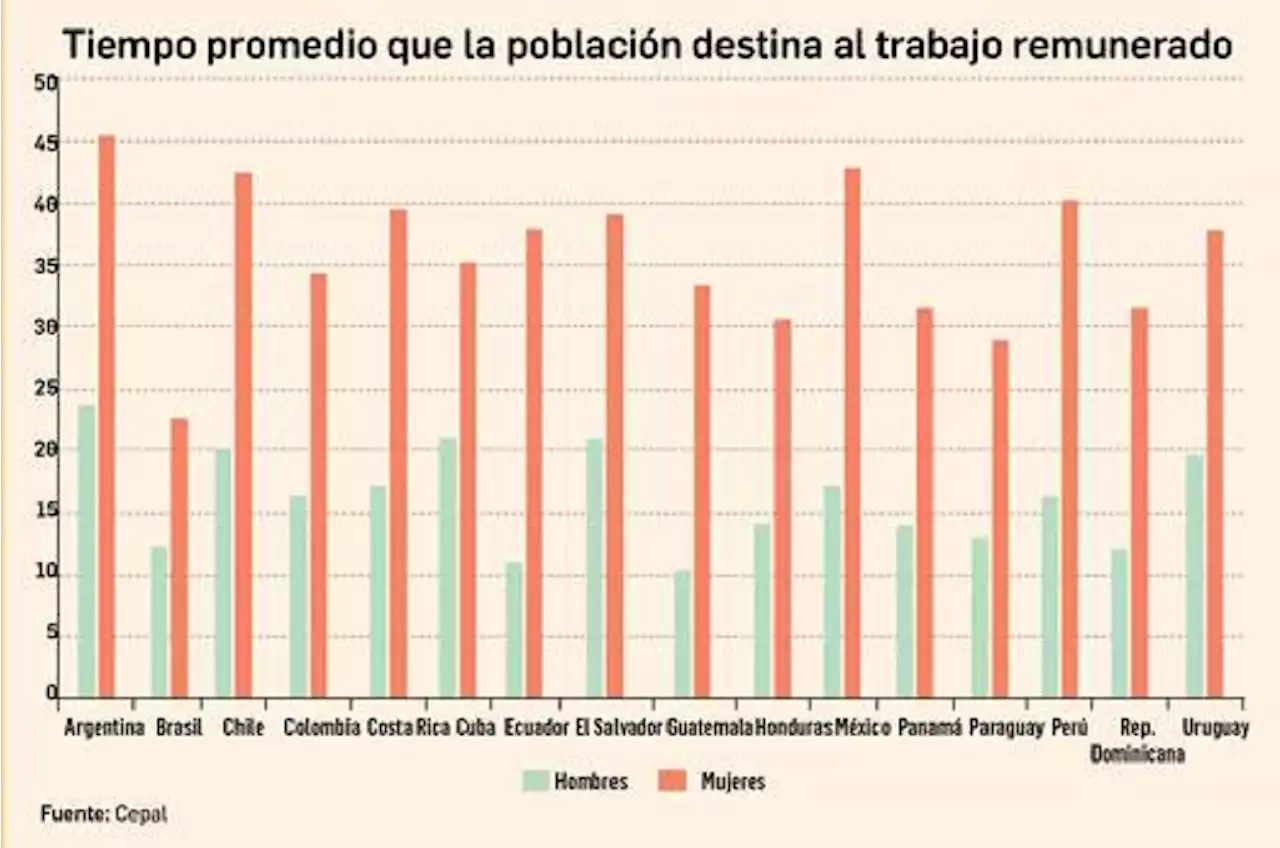 La Jornada: La informalidad sostiene el retorno de las mujeres al mercado laboral