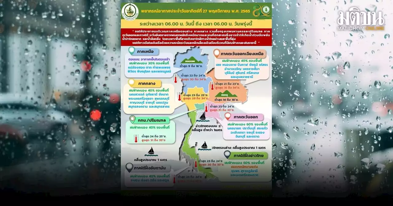 อุตุฯ เตือน 'เหนือ-อีสานตอนบน' ฝนฟ้าคะนอง ใต้เจอฝน ระวังท่วมฉับพลัน-น้ำป่าหลาก