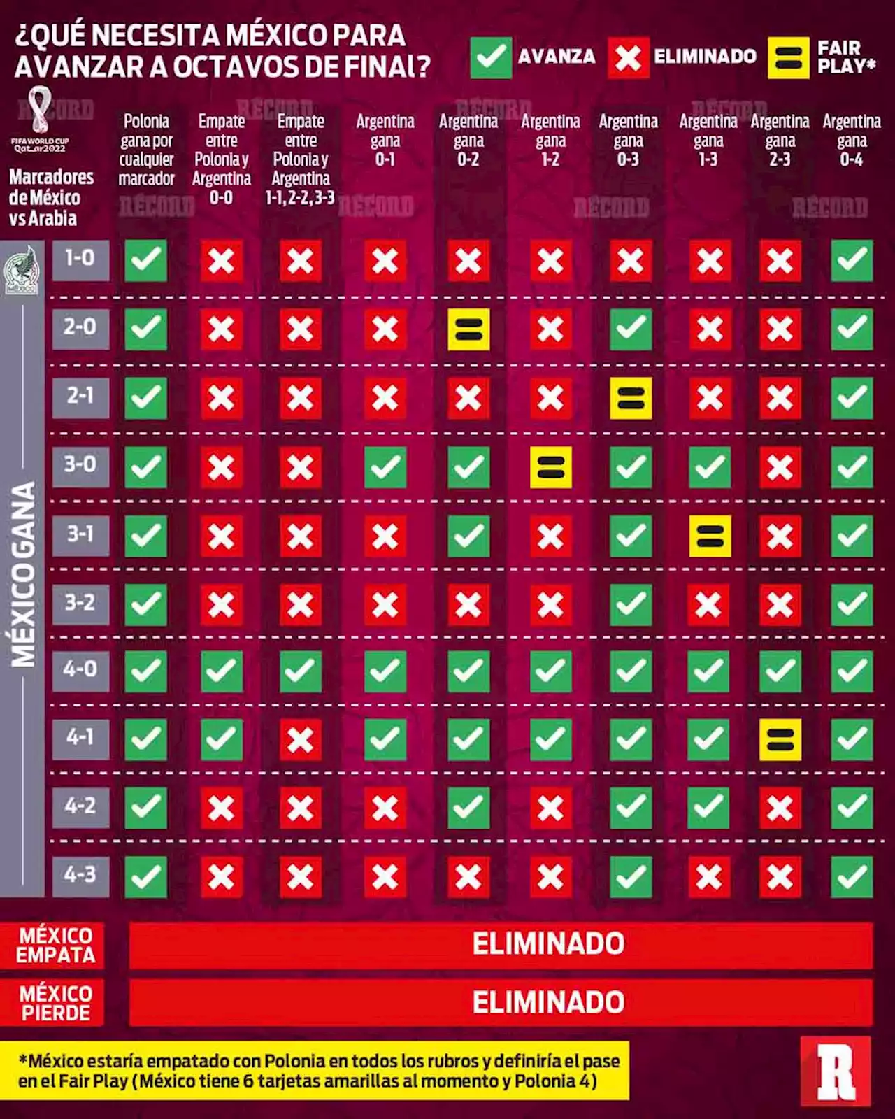 Selección Mexicana: ¿Qué necesita el Tri para avanzar a Octavos de Final en Qatar 2022?