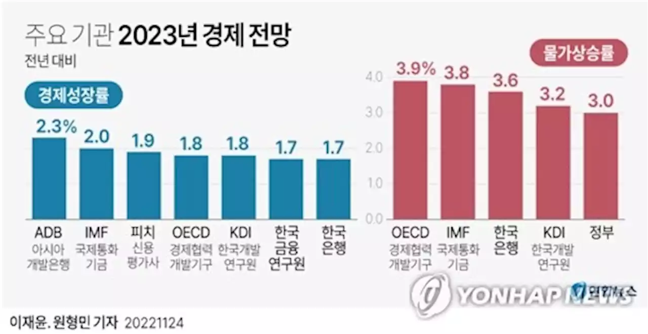 정부도 내년 성장전망 1%대 제시 검토…세수전망은 수정 않기로 | 연합뉴스