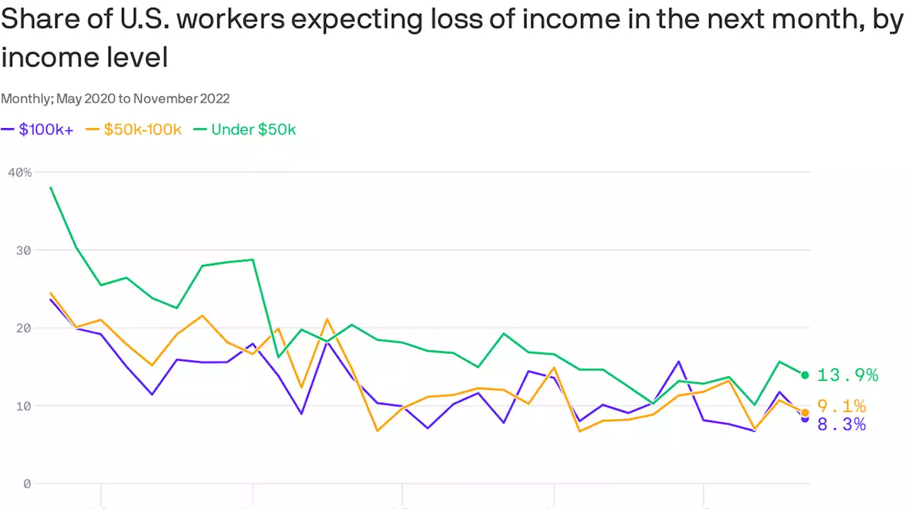 Americans are still optimistic about job security