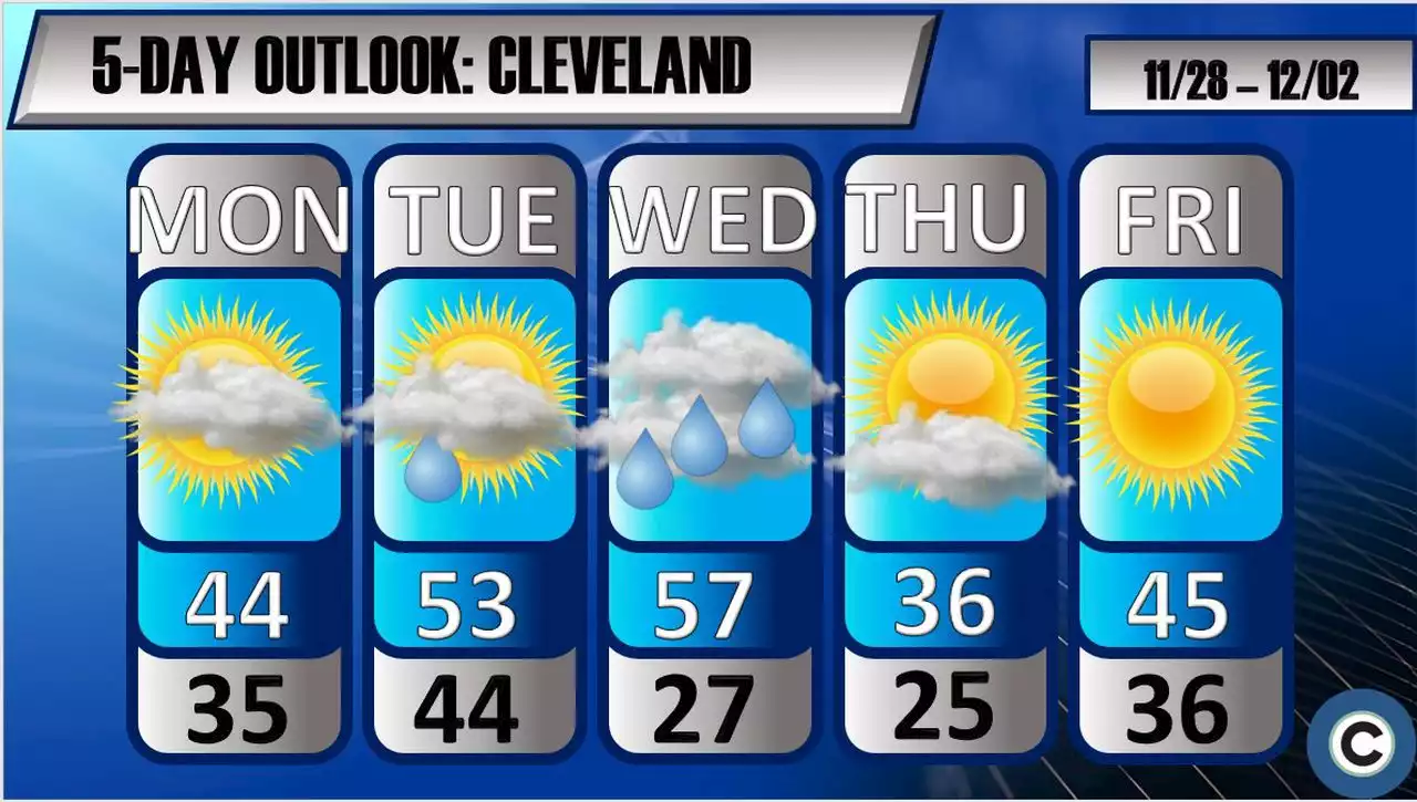 Warm and wet weather on the way this week: Northeast Ohio weather forecast