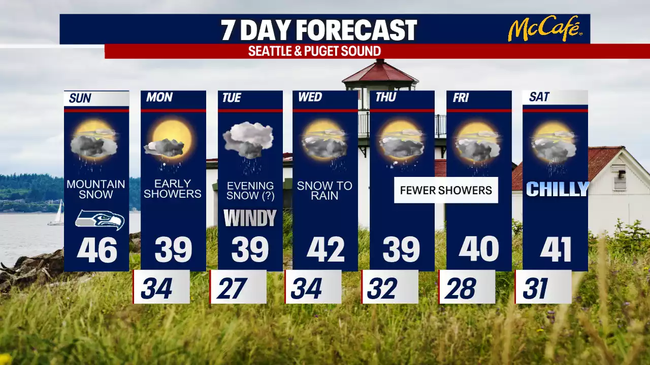 Seattle weather: Lowland flurries, intense mountain snow ahead