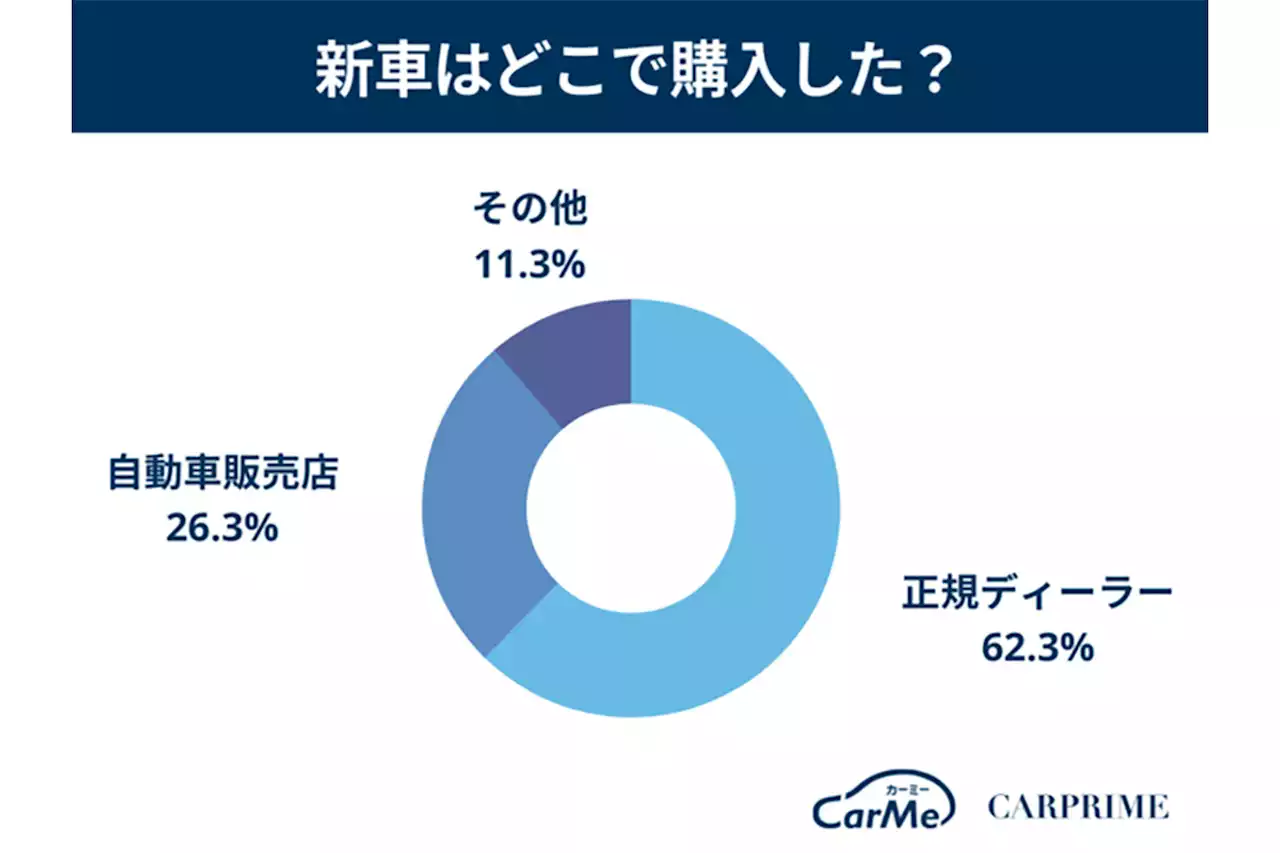 新車購入価格、最も多い値段帯は? - トピックス｜Infoseekニュース