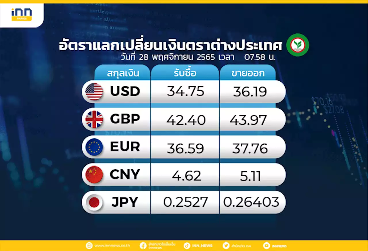 เงินบาทเปิด 36.19 บาท /ดอลลาร์สหรัฐ - INN News