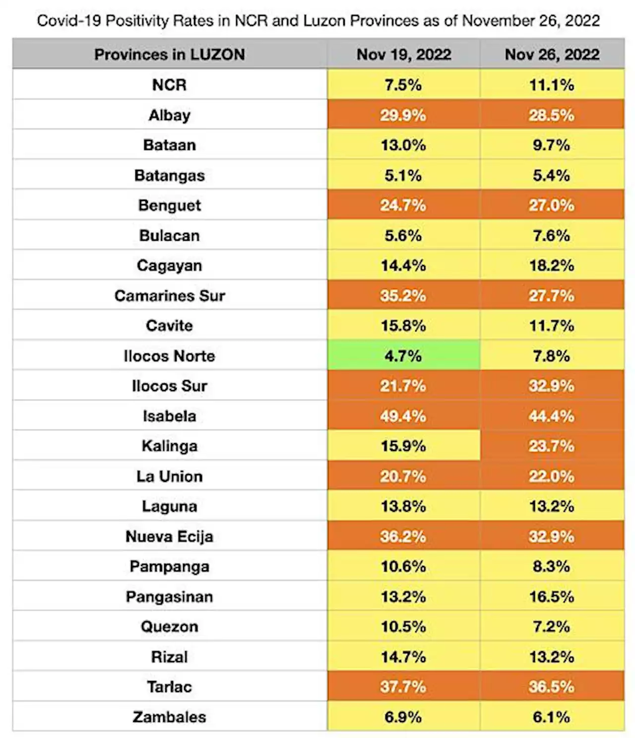 Covid-19 positivity rate rising in Metro Manila, 5 Luzon provinces — OCTA