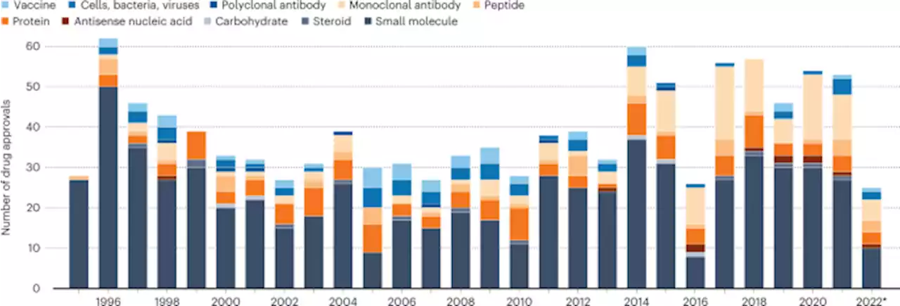 Drug pipeline 3Q22 — rare disease and Alzheimer’s treatments - Nature Biotechnology