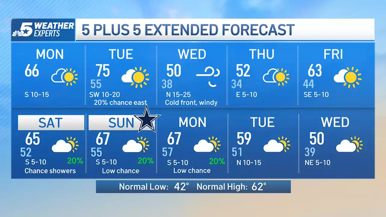 NBC 5 Forecast: Sunny and Mild to Start the Week