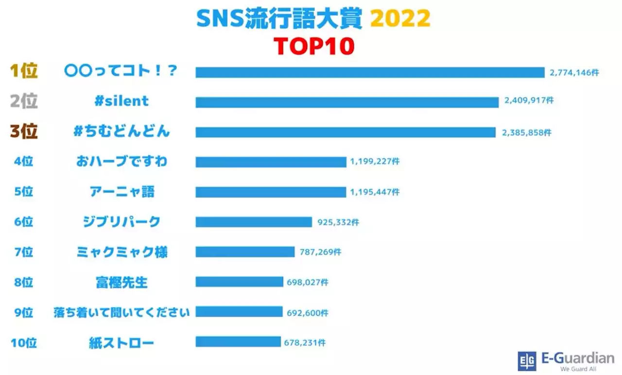 【イー・ガーディアン株式会社】SNS流行語大賞2022は、ちいかわ構文「〇〇ってコト！？」に決定