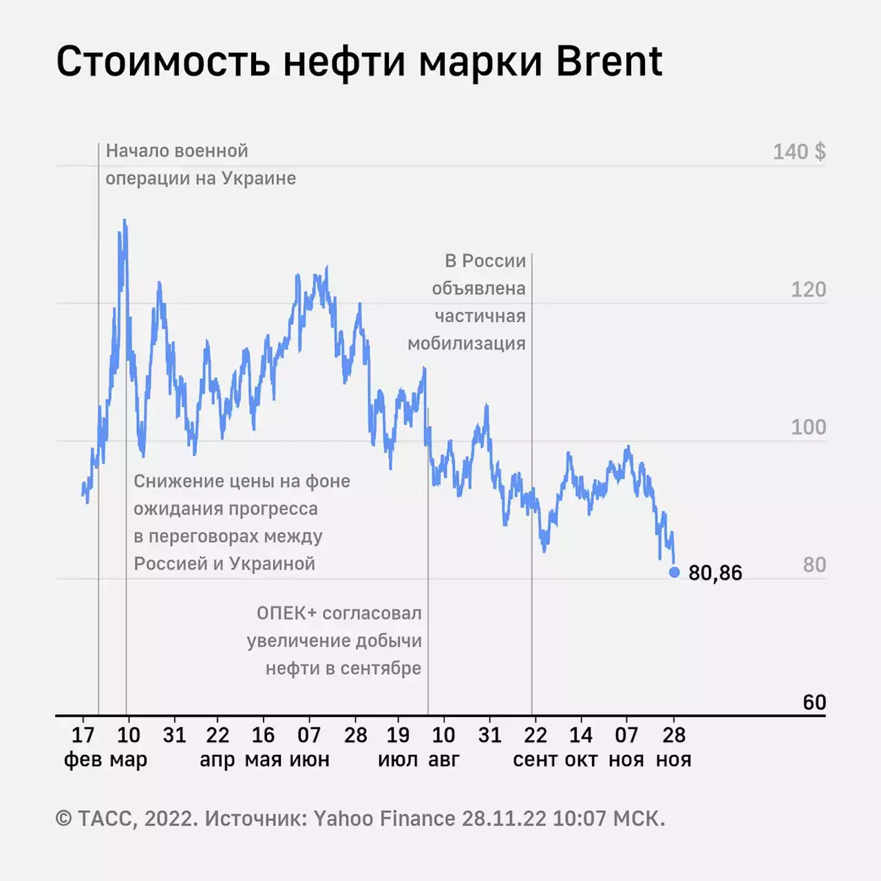 Цена нефти Brent на бирже ICE опустилась ниже $81 за баррель впервые с 11 января