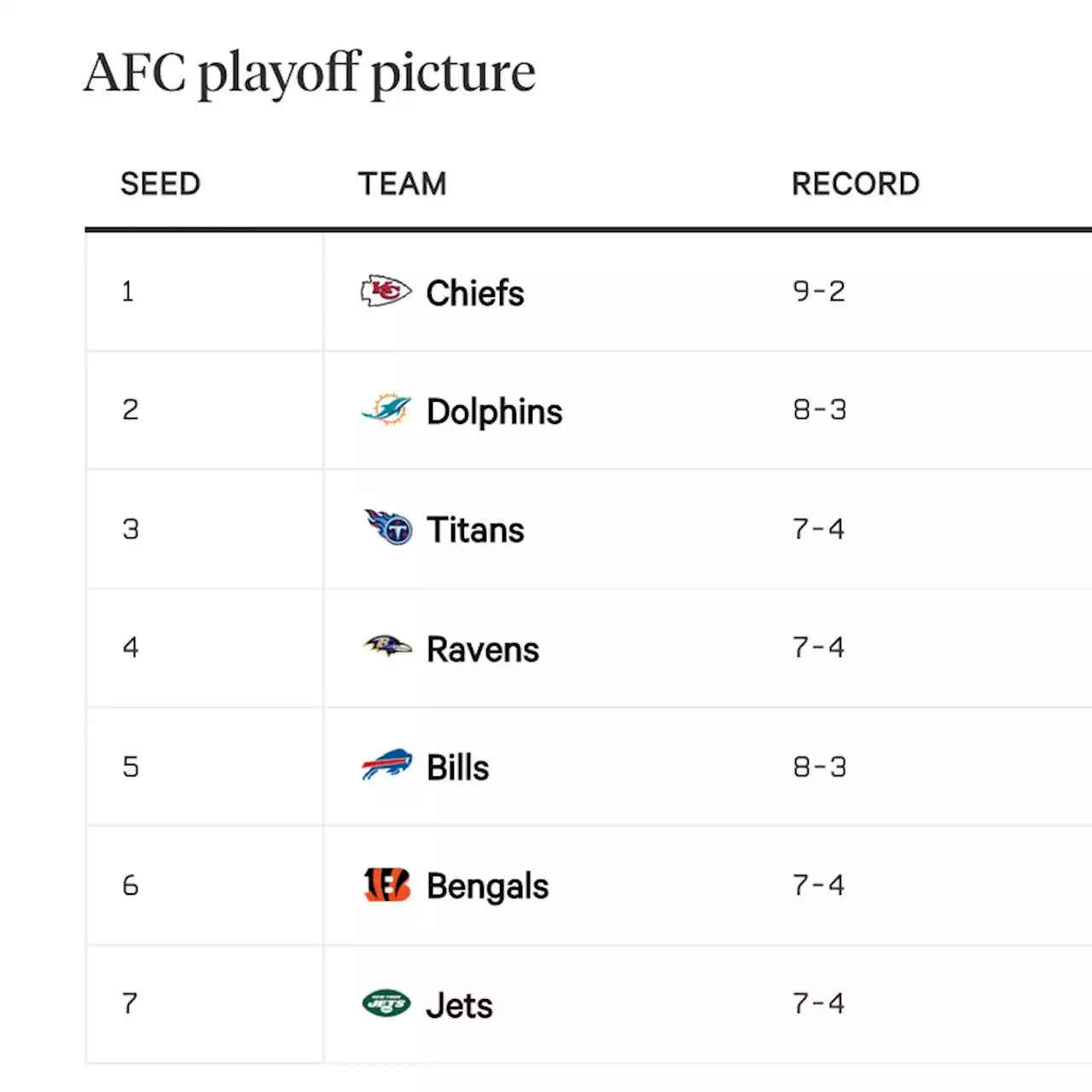 NFL playoff picture after Week 12: Will every NFC East team make it?