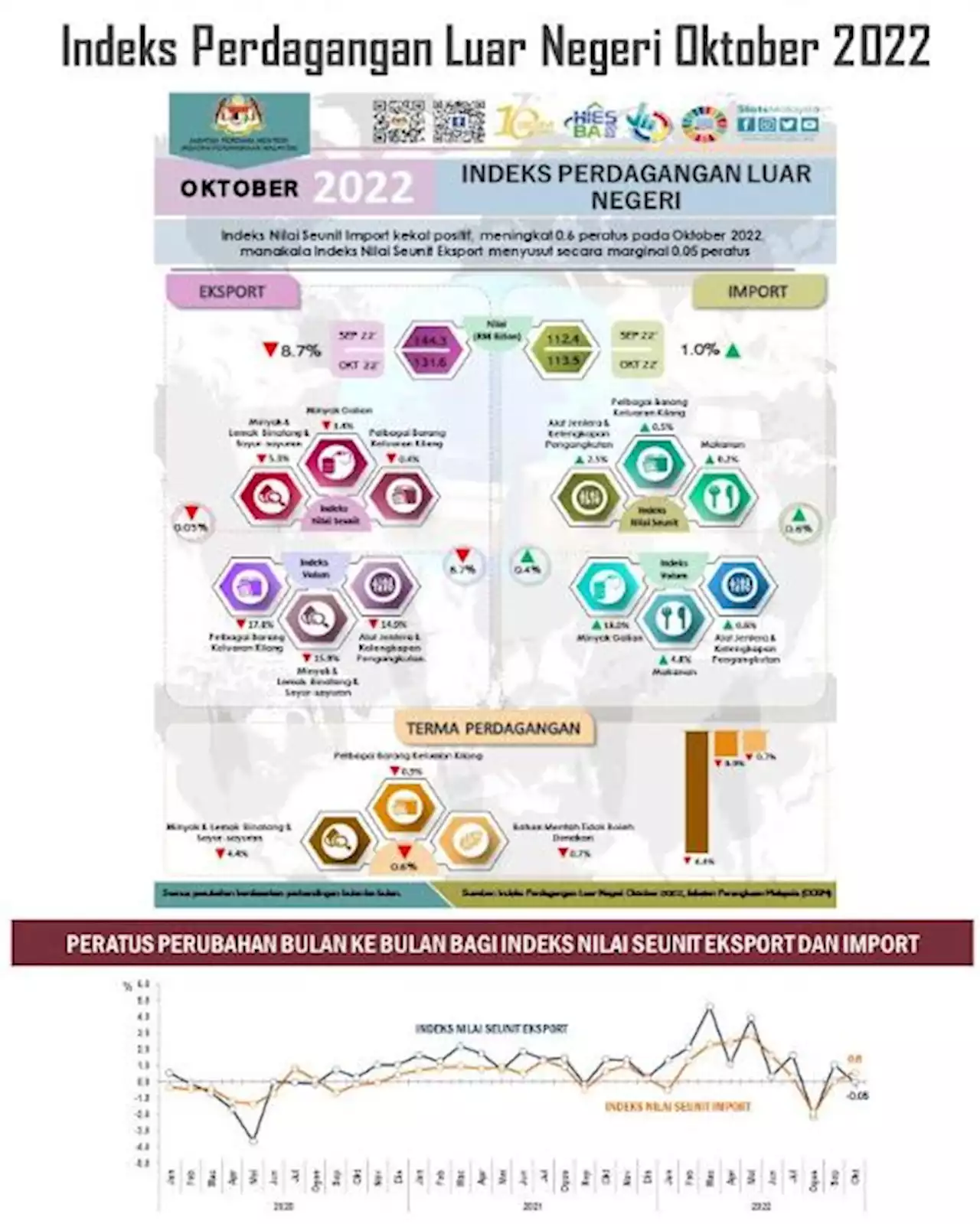 Indeks nilai seunit eksport Oktober susut secara marginal 0.05 peratus