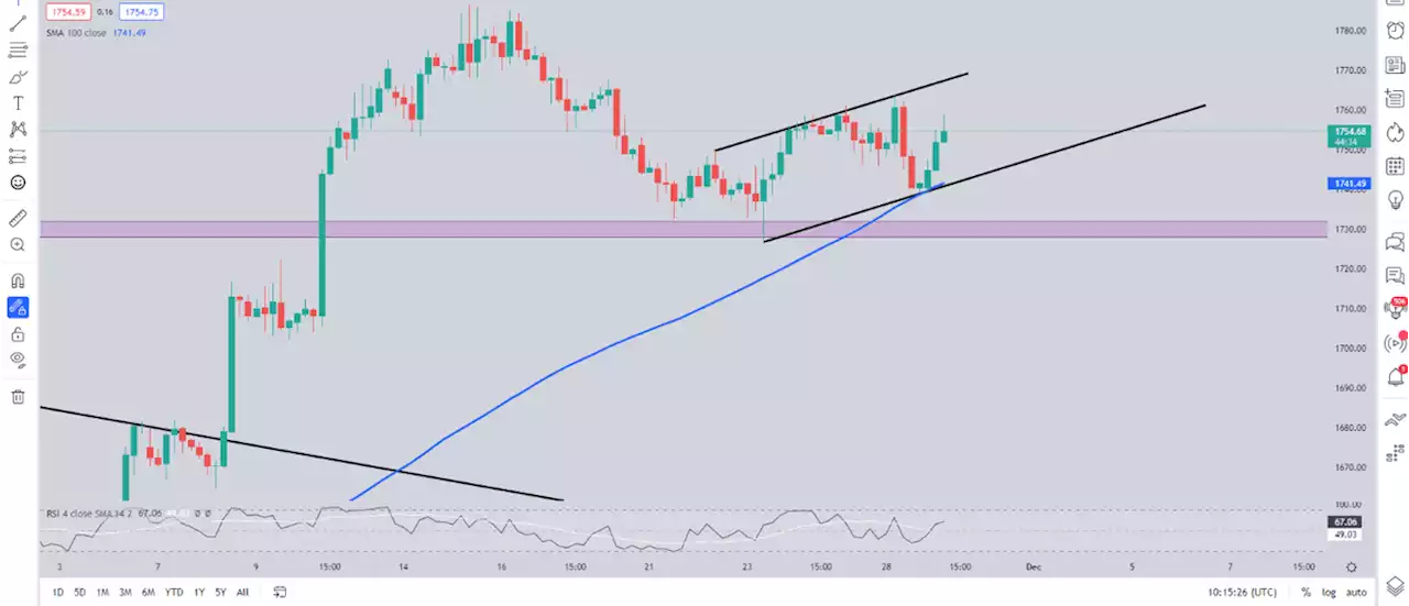 Gold Bounces off 100-Day MA Eyeing a Break of $1760