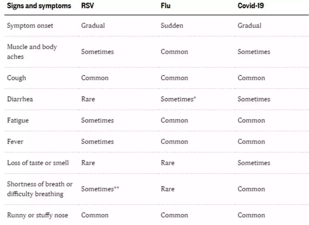 Is it Covid, flu or RSV? See chart to compare most common symptoms of each virus