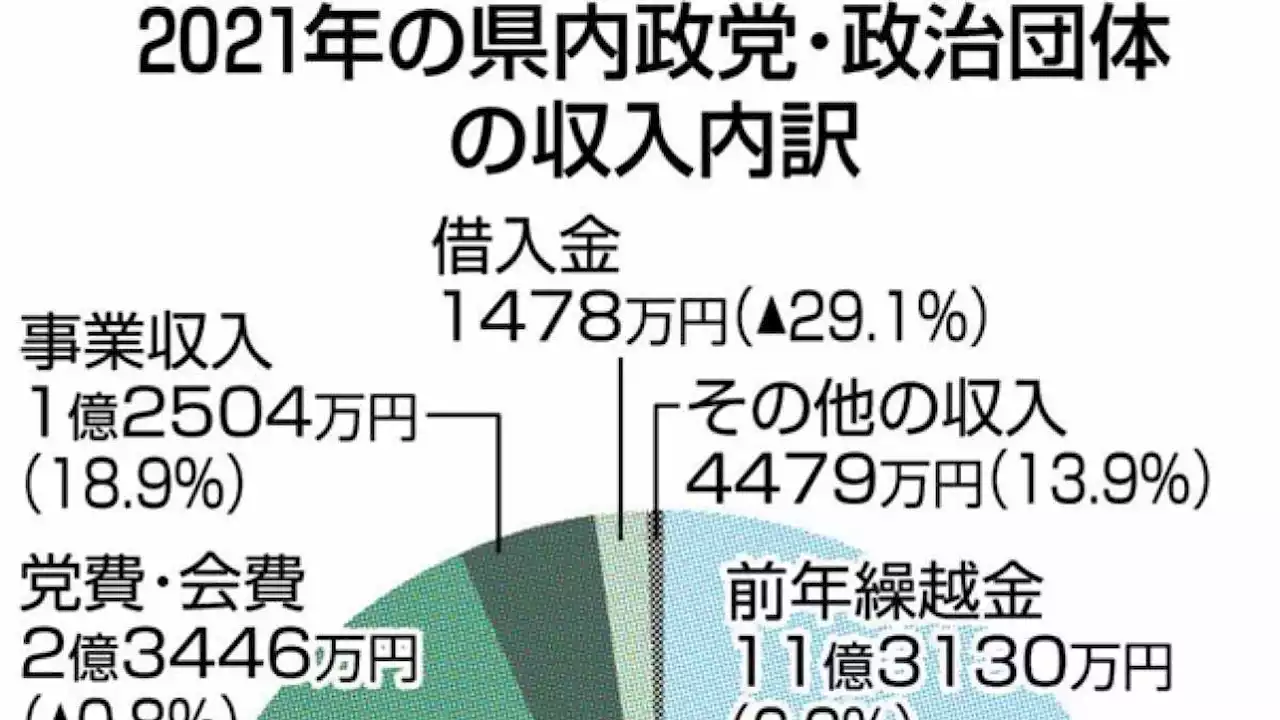 熊本県内の政治資金収入16億円 衆院選、地方選挙で15%増 21年収支報告書｜熊本日日新聞社