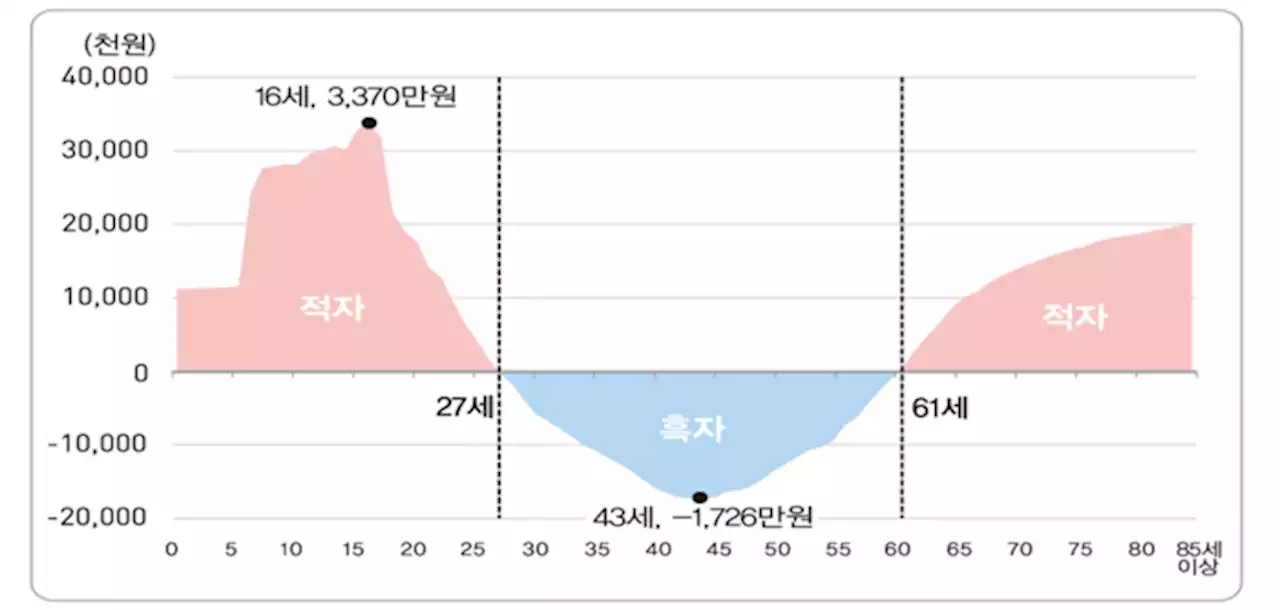 일하는 27살부터 흑자, 은퇴한 61살부터 적자···노동소득 42세 이후 꺾인다