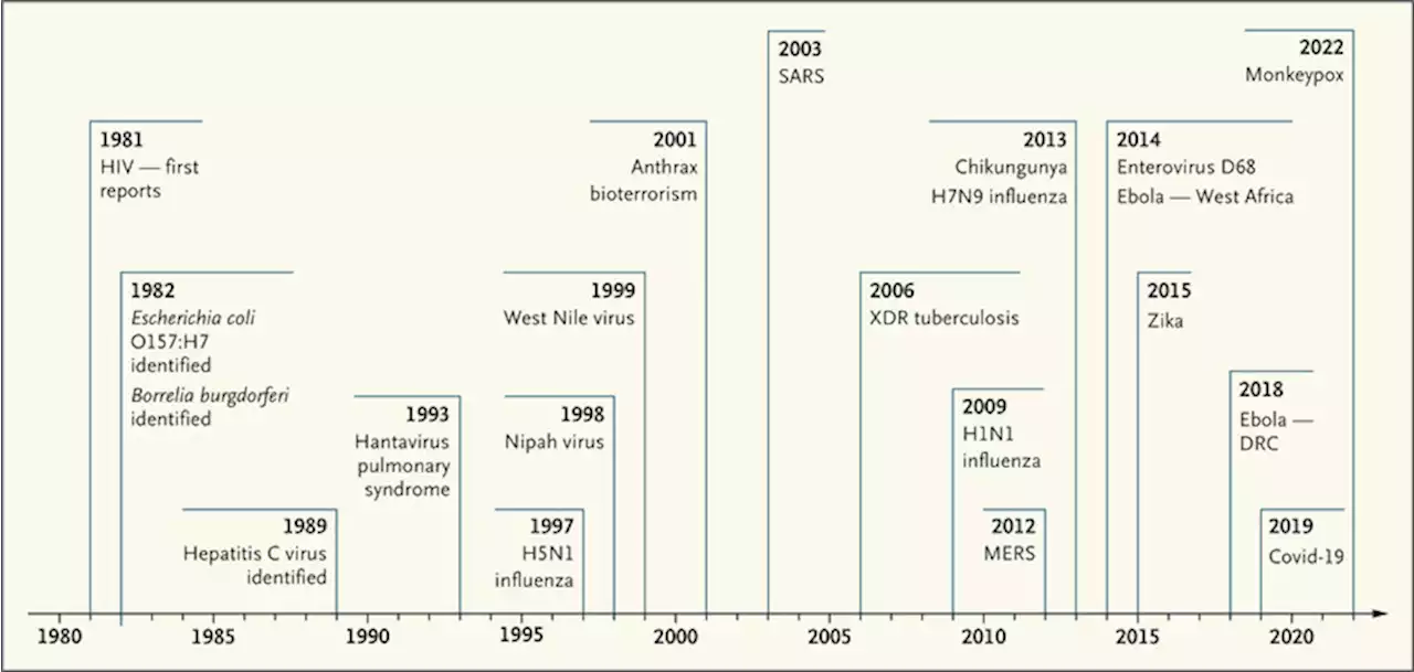 It Ain’t Over Till It’s Over…but It’s Never Over — Emerging and Reemerging Infectious Diseases | NEJM