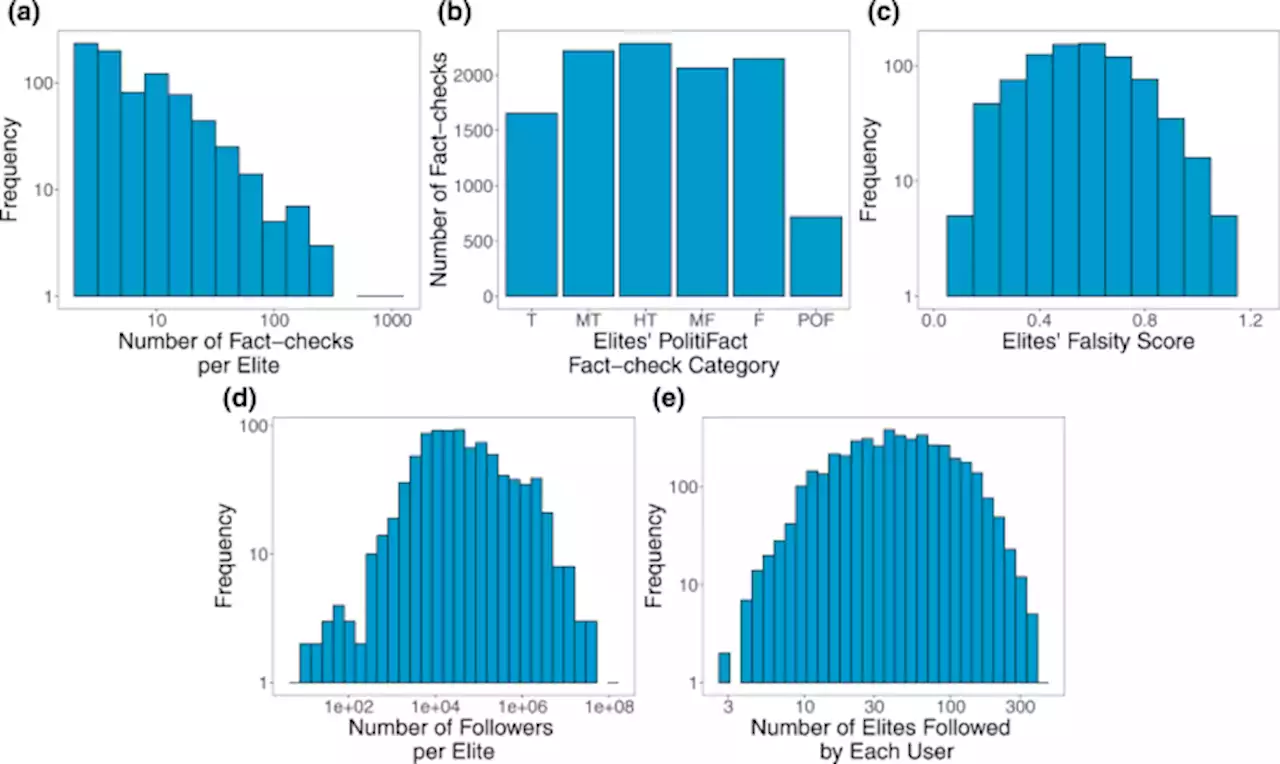 Measuring exposure to misinformation from political elites on Twitter - Nature Communications