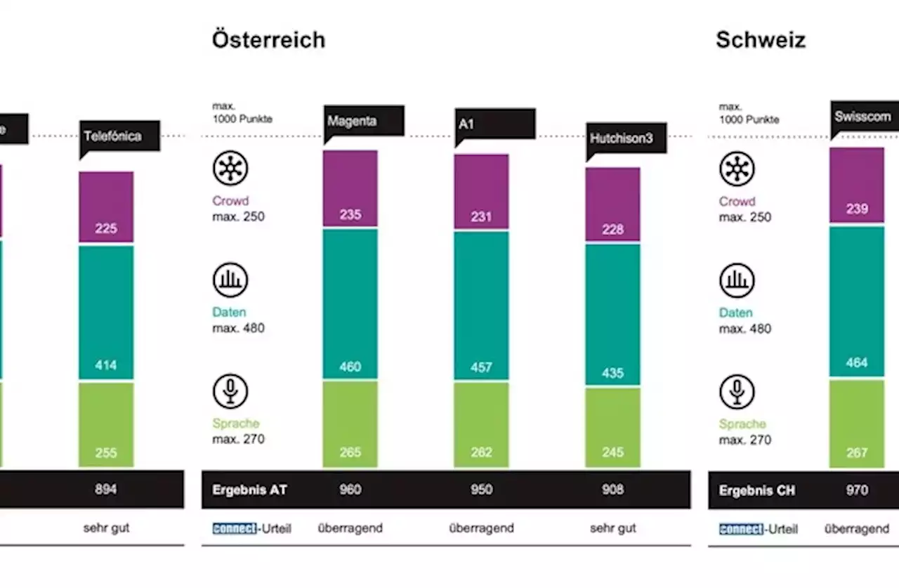 connect Mobilfunknetztest 2022/2023: Telekom gewinnt in Deutschland, Magenta in Österreich, Swisscom in der Schweiz