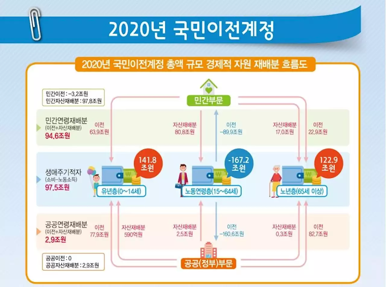 노동소득 42세때 3천725만원 정점…61세부터 적자 인생 | 연합뉴스