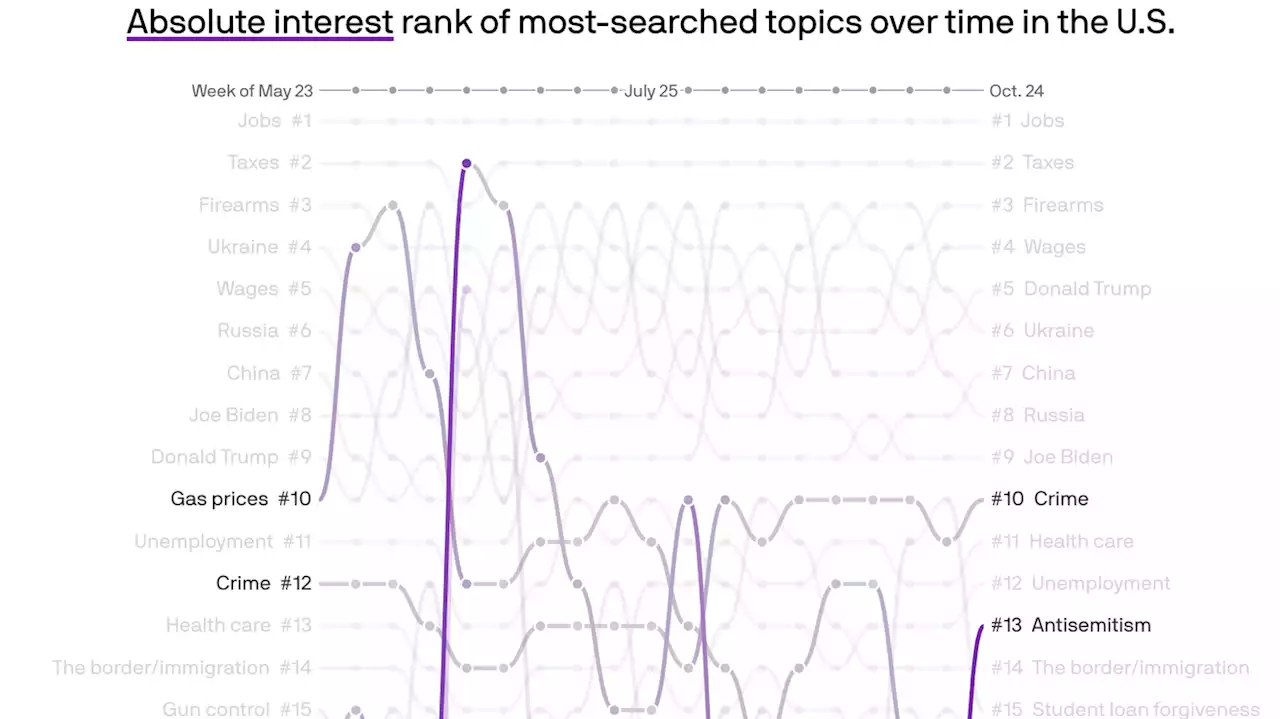 'Antisemitism' joins trending pre-election Google searches