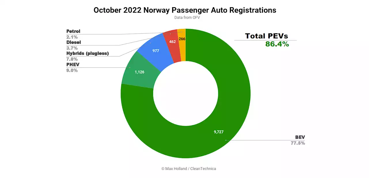 Norway's BEVs Still Growing Well, Even While PHEVs Fall Away